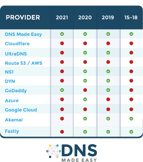 DNS Provider Outage List and most reliable networks - DNS Made Easy, Cloudflare, UltraDNS, Route 53