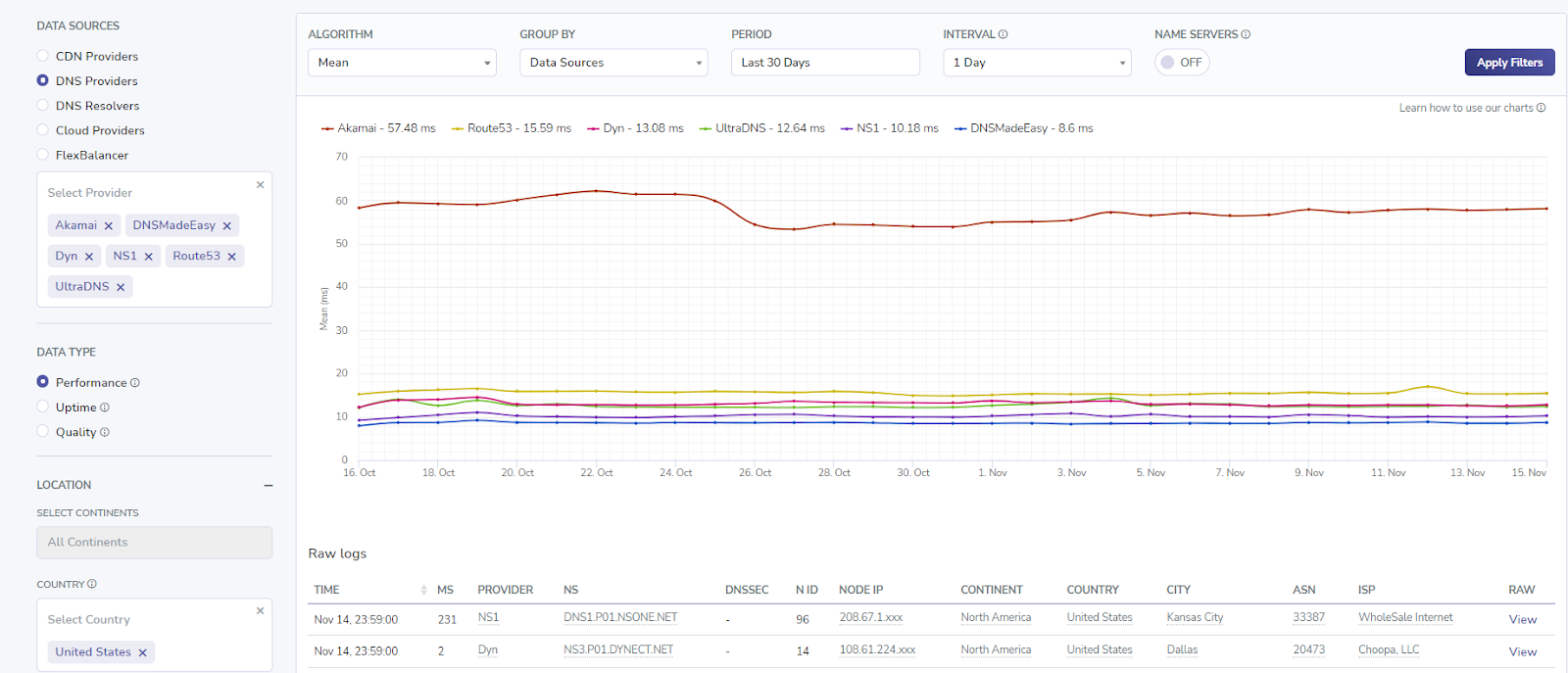 DNS Provider - Performance Speed Test - United States