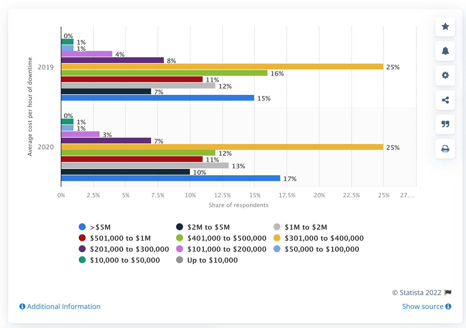 Statista - Average cost per hour of enterprise server downtime worldwide