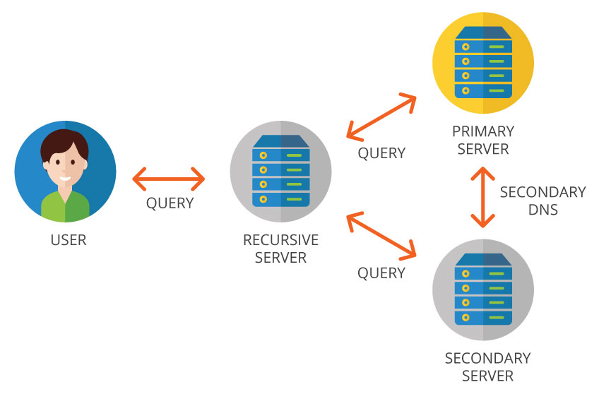 primary and secondary DNS servers