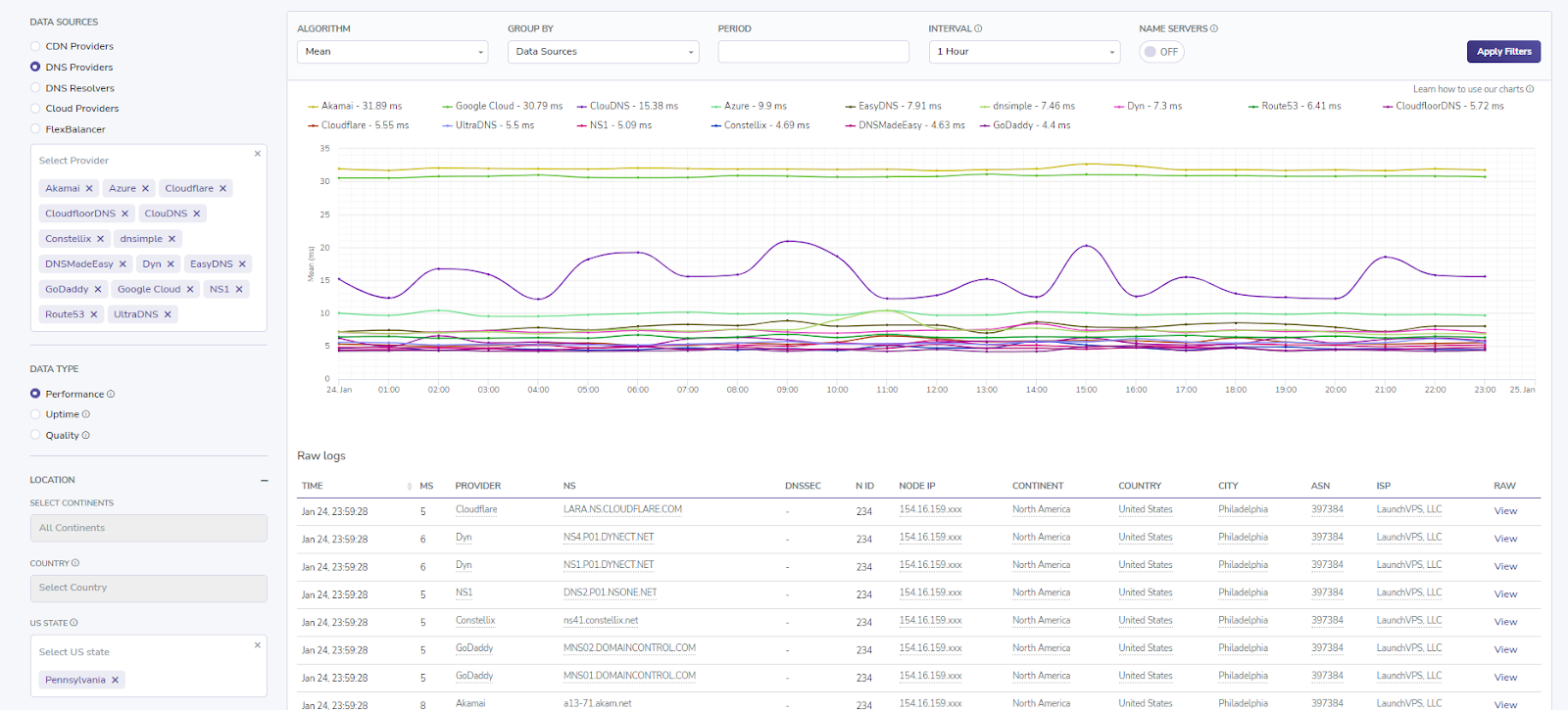 United States DNS Best Servers Based on Speed