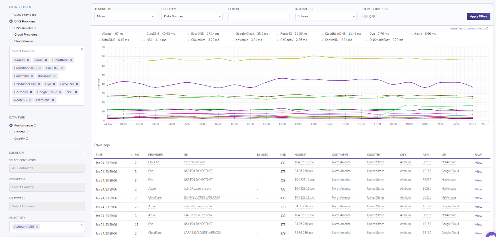City specific DNS speed - PerfOps (Ashburn, VA)