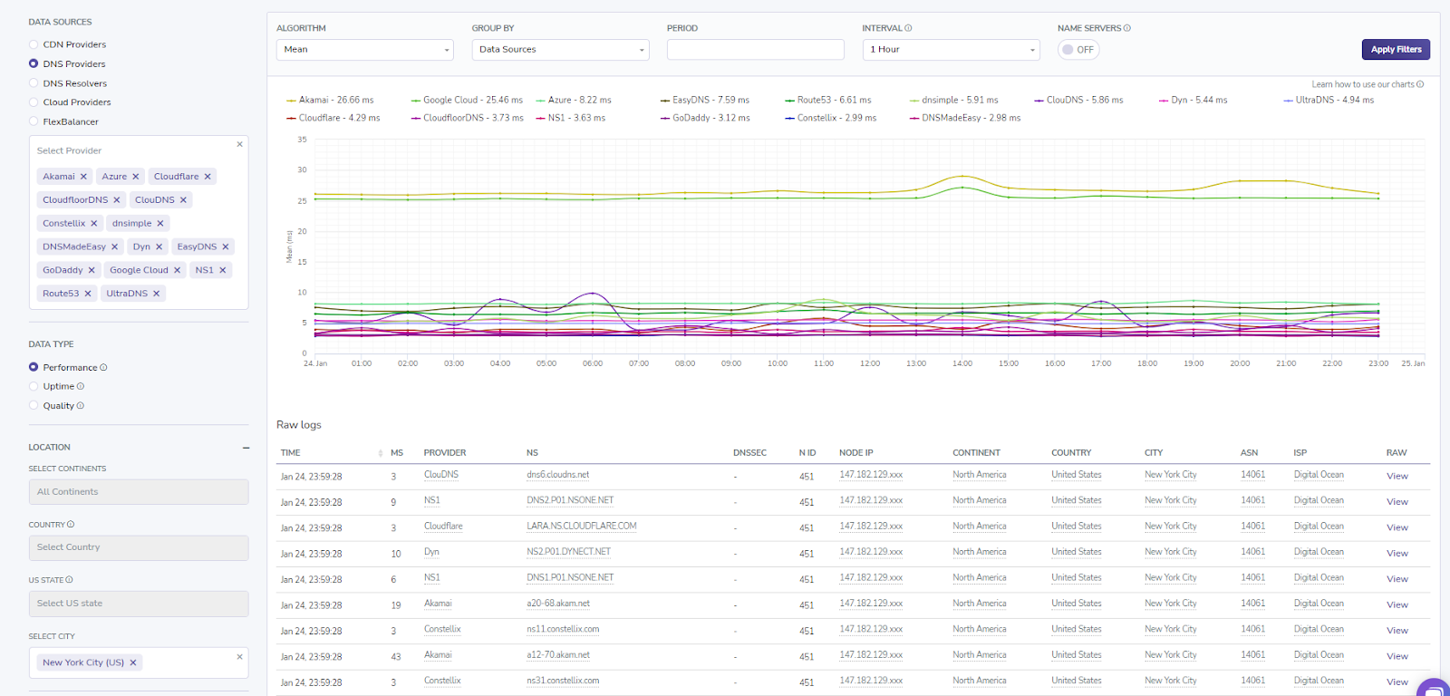 New York City - Best DNS Speed