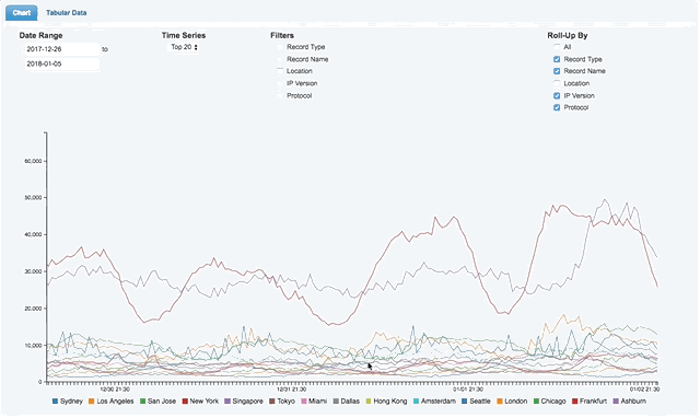 DNS record usage