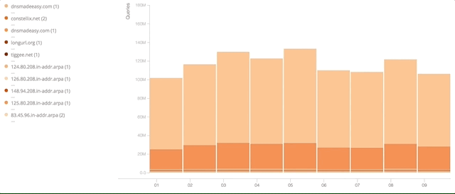 Domain Query Data