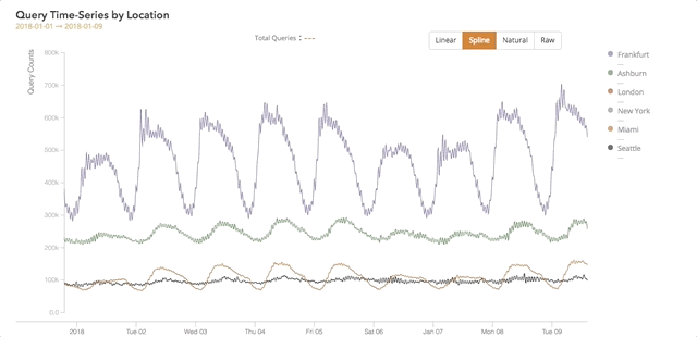 location and time series of queries