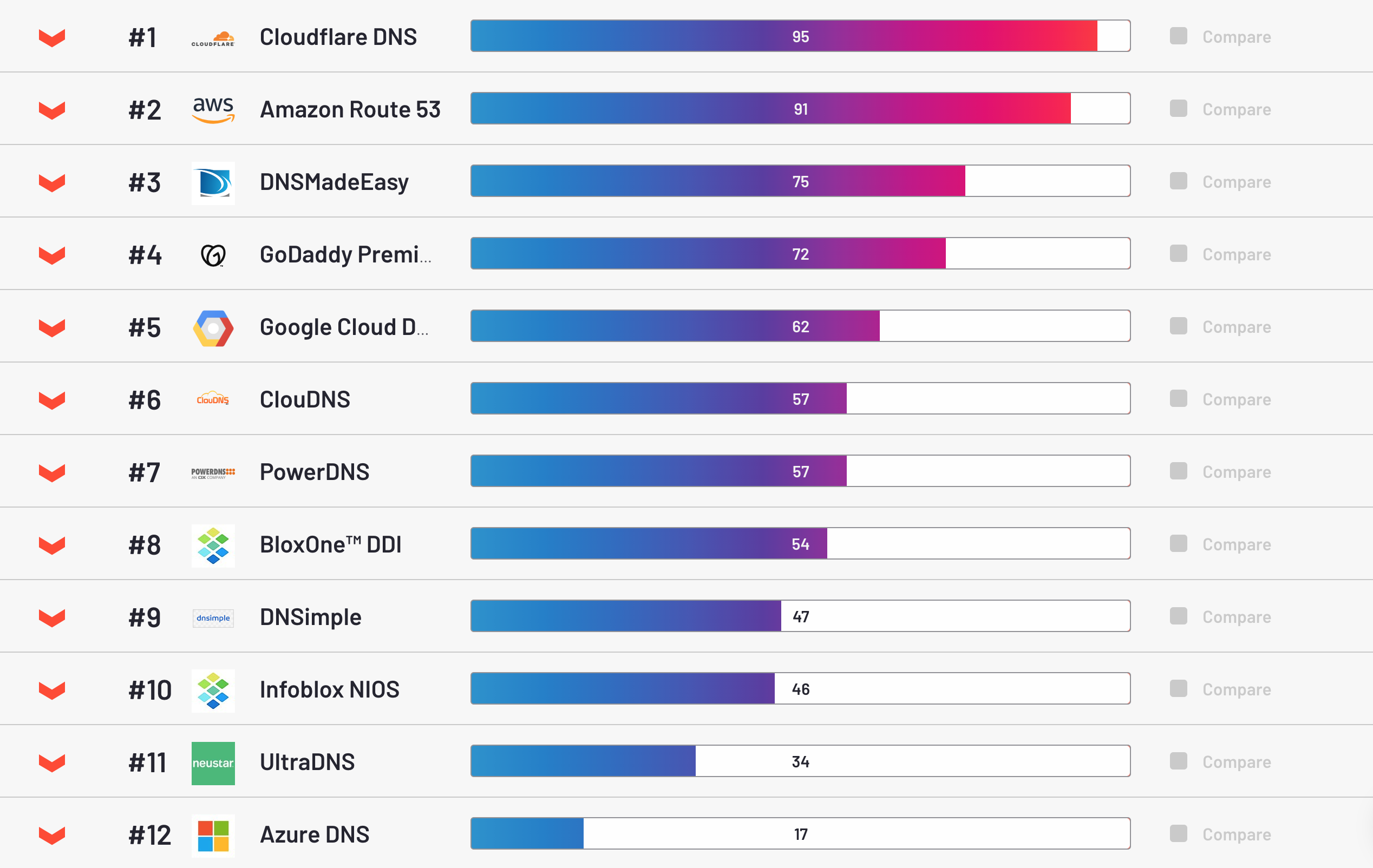 Top 13 Managed DNS G2 List