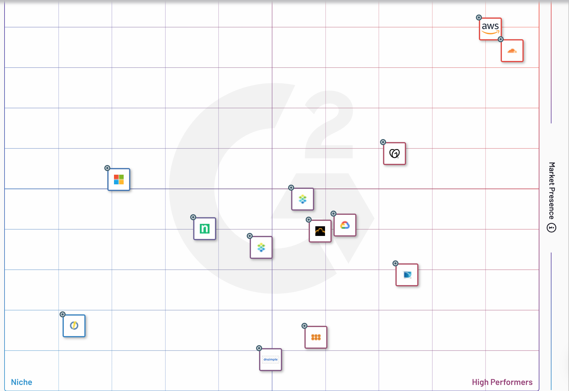 Best DNS providers